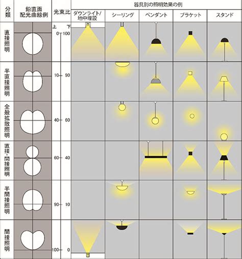 照明 形状